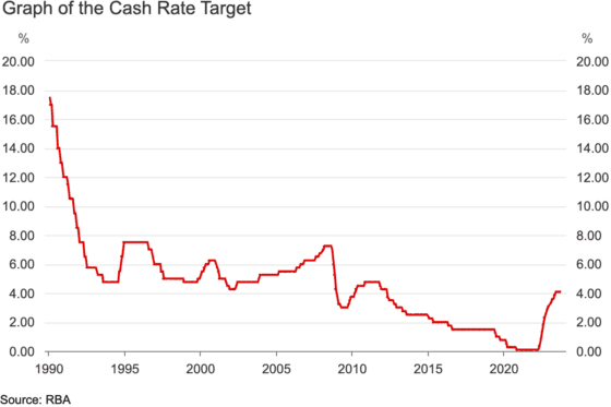 RBA cash rate graph from 1990 to present