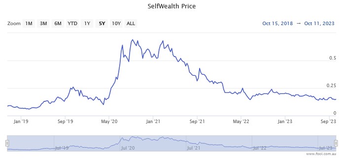 Selfweath share price performance