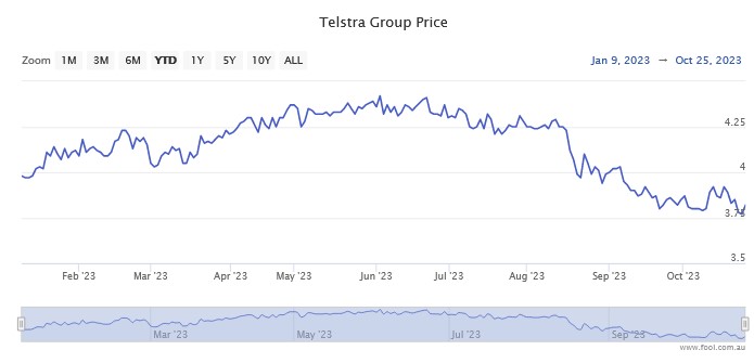Telstra share price performance in 2023