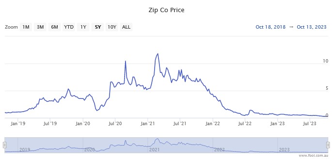 Zip share price performance