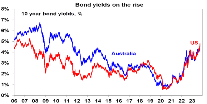 US and Australia 10-year bond yields graph from 2002 to 2023