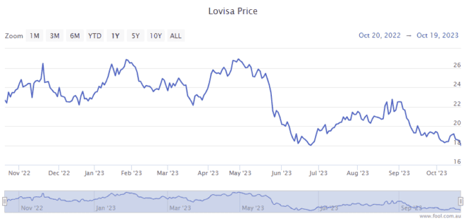 Lovisa sales dip highlights best and worst charts in Aussie retail