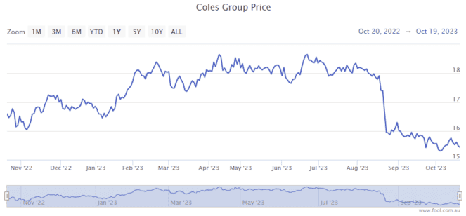 How Does Lovisa Holdings's (ASX:LOV) P/E Compare To Its Industry, After The  Share Price Drop?