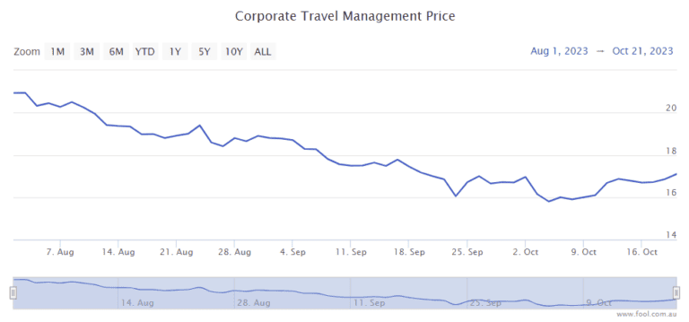 easy travel share price