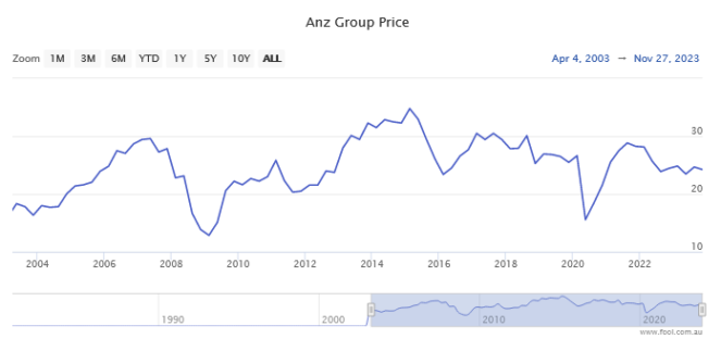 ANZ stock price