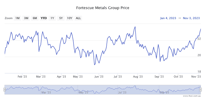 Fortescue share price