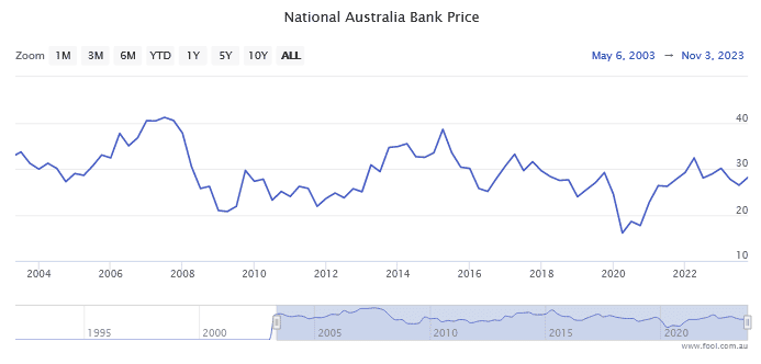 NAB share price