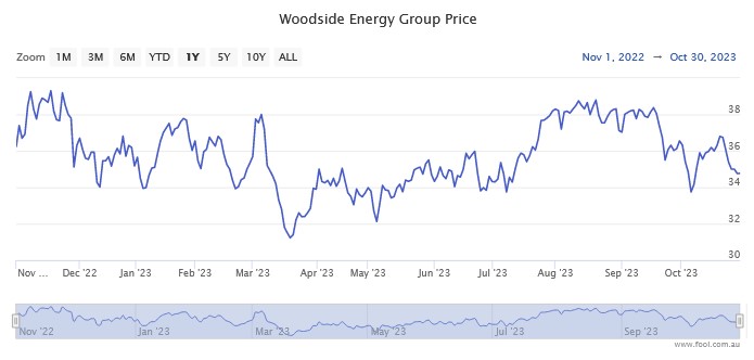 Woodside Energy share price