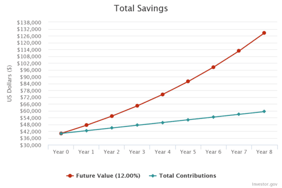 Graph showing how $40,000 can grow to $128,557 after 8 years