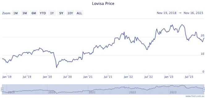 Lovisa Holdings (ASX:LOV) - Stock Price, News & Analysis - Simply Wall St