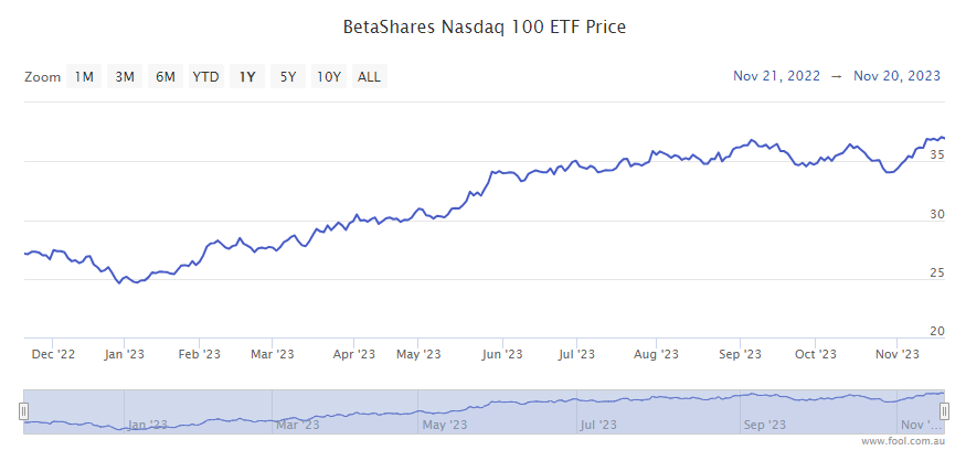 It's not just AI driving 49% growth in the Betashares Nasdaq 100 ETF ...