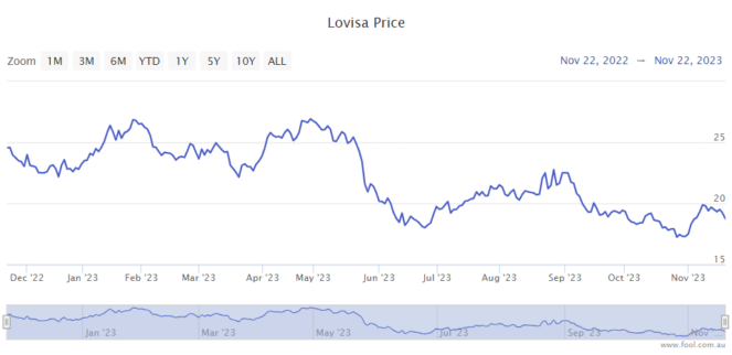 Lovisa (ASX:LOV) share price volatile after FY23 trading update