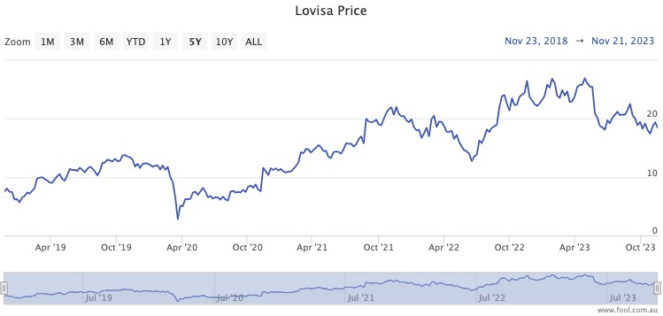 Lovisa Share Price Spikes Up on Positive Results (ASX:LOV)