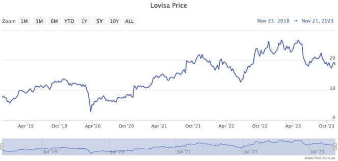 The Lovisa (ASX:LOV) share price is trading near record highs