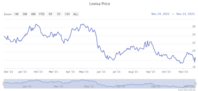 Lovisa (ASX:LOV) share price volatile after FY23 trading update