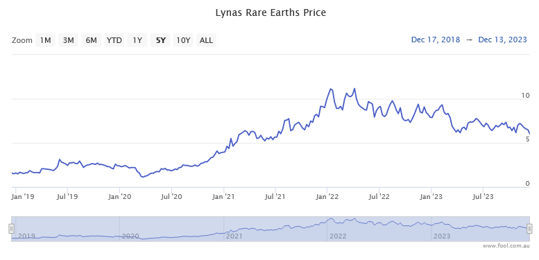 Lynas Rare Earths 5-year share price