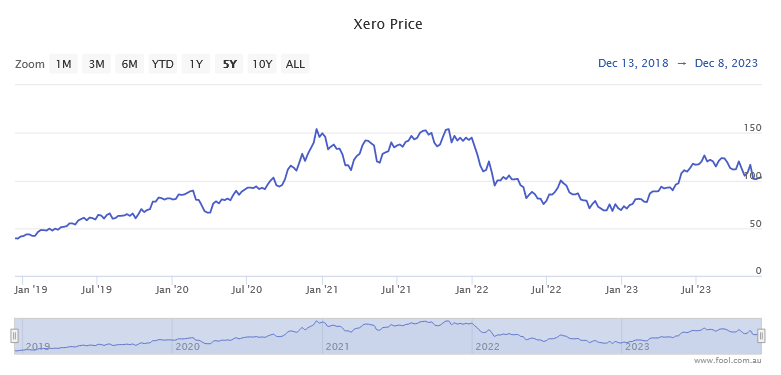 Xero share price