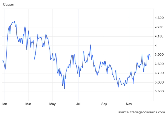 Copper price graph for 2023