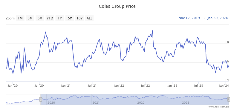 Coles shares