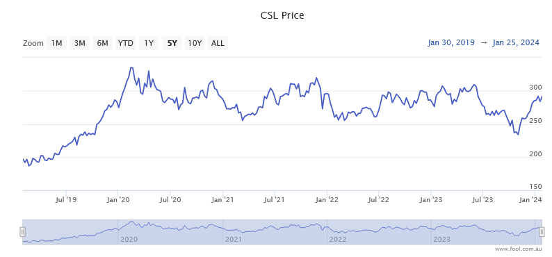 CSL share price