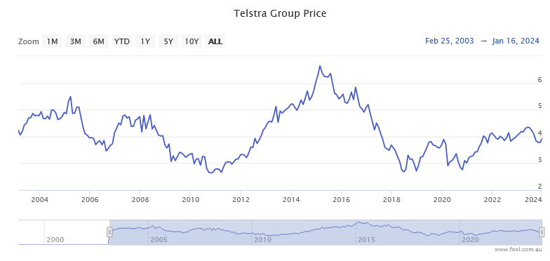 Telstra stock price