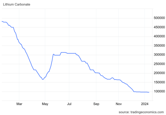 Lithium price graph from January 2023 to now