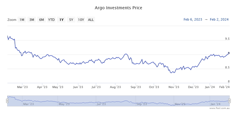 Argo share price over 12 months