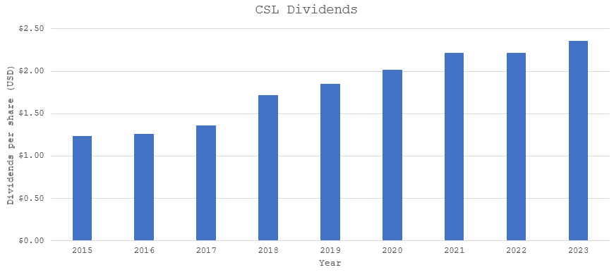 CSL dividend growthrate