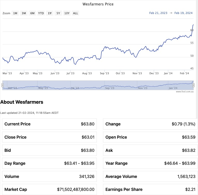 The Wesfarmers share price is rising again. Should I buy the stock now?