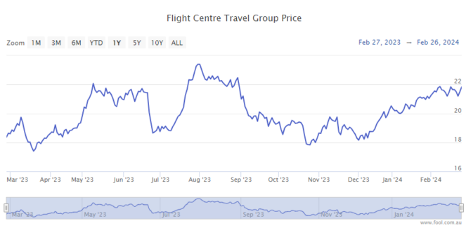 tourism company share price