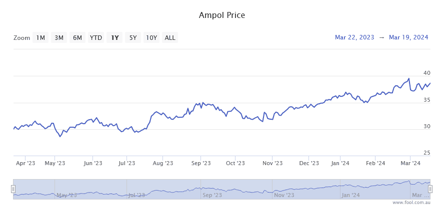 ASX 200 energy stock Ampol at new record high