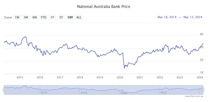 NAB stock price – 10 years