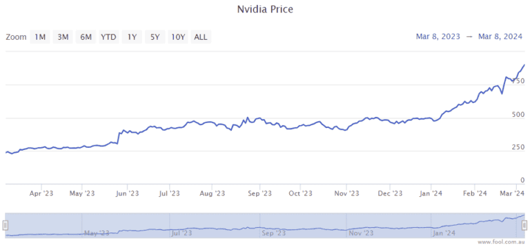 Can you buy Nvidia shares on the ASX?